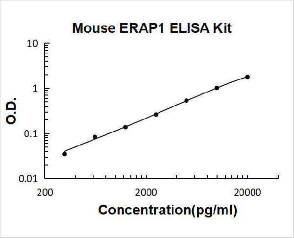 Mouse ERAP1 ELISA Kit PicoKine® Boster Bio