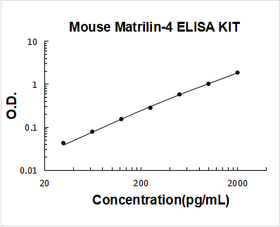 Mouse Matrilin-4 ELISA Kit PicoKine® Boster Bio