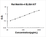 Rat Matrilin-4 ELISA Kit PicoKine® Boster Bio