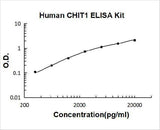 Human Chitotriosidase/CHIT1 ELISA Kit PicoKine® Boster Bio