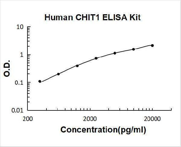 Human Chitotriosidase/CHIT1 ELISA Kit PicoKine® Boster Bio