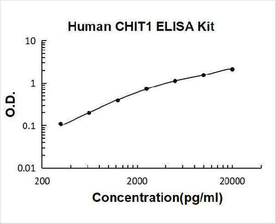 Human Chitotriosidase/CHIT1 ELISA Kit PicoKine® Boster Bio