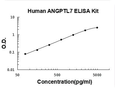 Human ANGPTL7 ELISA Kit PicoKine® Boster Bio