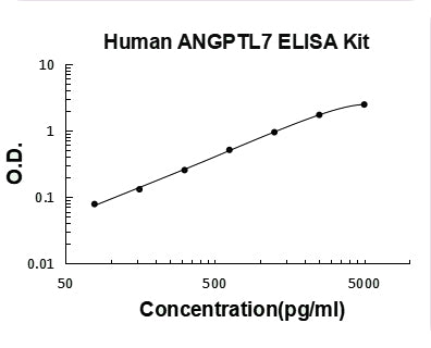 Human ANGPTL7 ELISA Kit PicoKine® Boster Bio