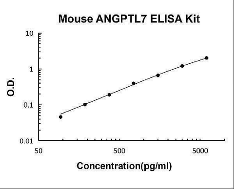 Mouse ANGPTL7 ELISA Kit PicoKine® Boster Bio