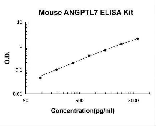 Mouse ANGPTL7 ELISA Kit PicoKine® Boster Bio