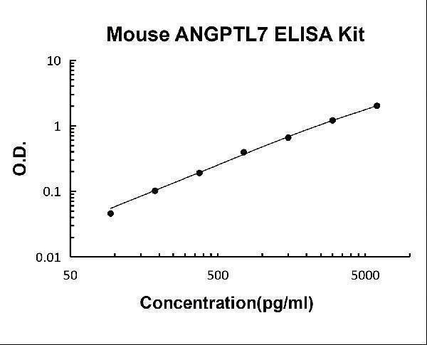 Mouse ANGPTL7 ELISA Kit PicoKine® Boster Bio