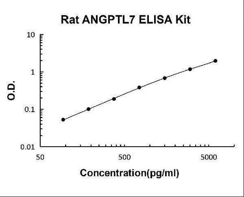 Rat ANGPTL7 ELISA Kit PicoKine® Boster Bio