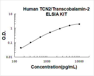 Human TCN2/Transcobalamin-2 ELISA Kit PicoKine® Boster Bio