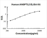 Human ANGPTL2 ELISA Kit PicoKine® Boster Bio