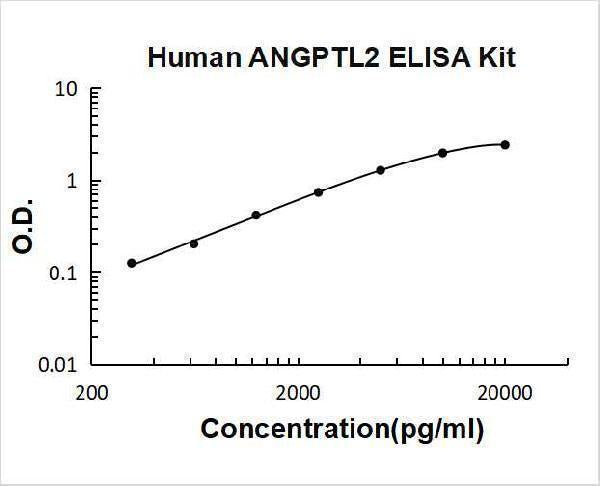 Human ANGPTL2 ELISA Kit PicoKine® Boster Bio