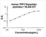 Human TPP1/Tripeptidyl-peptidase 1 ELISA Kit PicoKine® Boster Bio