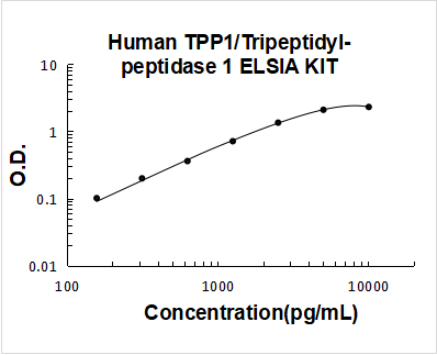 Human TPP1/Tripeptidyl-peptidase 1 ELISA Kit PicoKine® Boster Bio