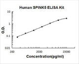 Human SPINK5 ELISA Kit PicoKine® Boster Bio