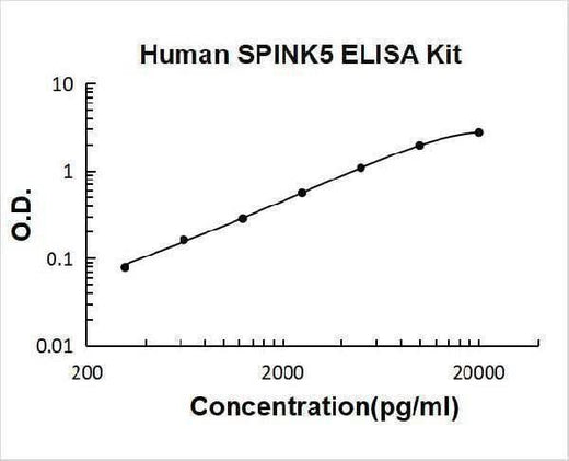 Human SPINK5 ELISA Kit PicoKine® Boster Bio