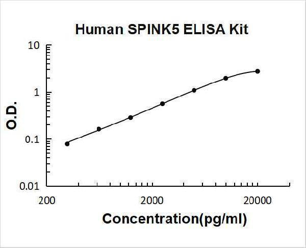 Human SPINK5 ELISA Kit PicoKine® Boster Bio