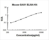 Mouse GAS1 ELISA Kit PicoKine® Boster Bio