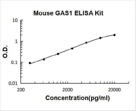 Mouse GAS1 ELISA Kit PicoKine® Boster Bio
