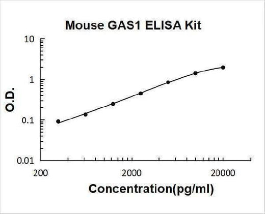 Mouse GAS1 ELISA Kit PicoKine® Boster Bio
