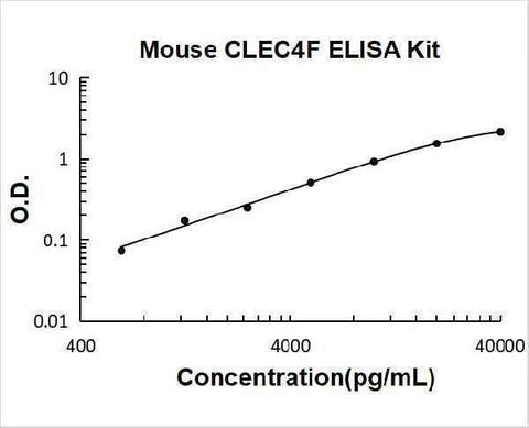 Mouse CLEC4F ELISA Kit PicoKine® Boster Bio