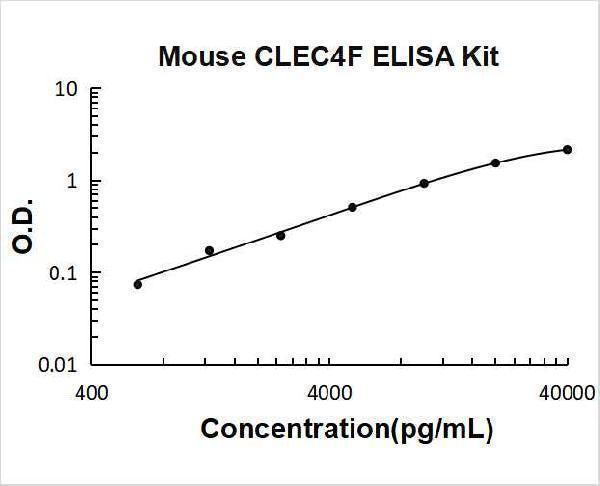Mouse CLEC4F ELISA Kit PicoKine® Boster Bio