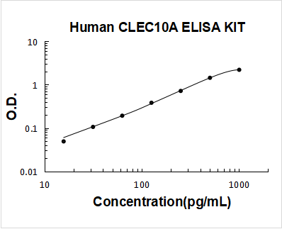 Human CLEC10A ELISA Kit PicoKine® Boster Bio