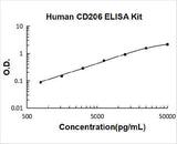 Human CD206/CLEC13D ELISA Kit PicoKine® Boster Bio