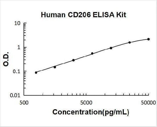 Human CD206/CLEC13D ELISA Kit PicoKine® Boster Bio