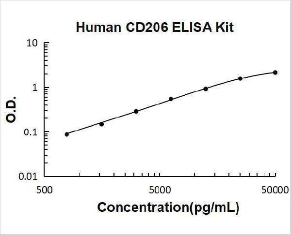 Human CD206/CLEC13D ELISA Kit PicoKine® Boster Bio