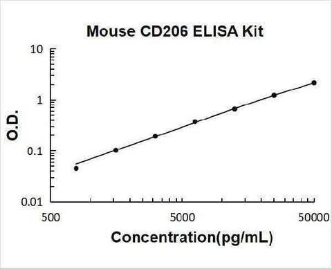 Mouse CD206/CLEC13D ELISA Kit PicoKine® Boster Bio