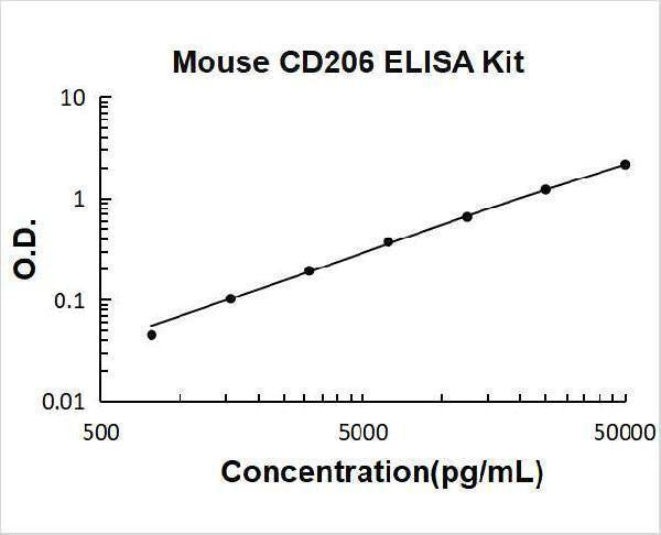 Mouse CD206/CLEC13D ELISA Kit PicoKine® Boster Bio