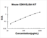 Mouse CD69 ELISA Kit PicoKine® Boster Bio