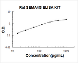 Rat SEMA4G ELISA Kit PicoKine® Boster Bio