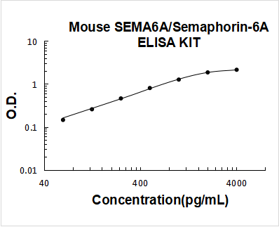 Mouse SEMA6A/Semaphorin-6A ELISA Kit PicoKine® Boster Bio