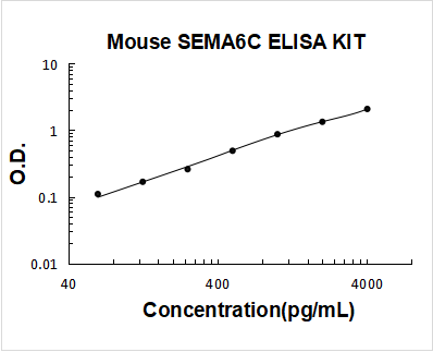 Mouse SEMA6C ELISA Kit PicoKine® Boster Bio
