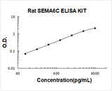 Rat SEMA6C ELISA Kit PicoKine® Boster Bio