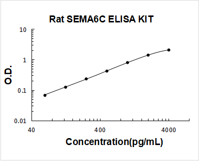 Rat SEMA6C ELISA Kit PicoKine® Boster Bio