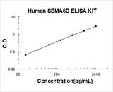 Human SEMA6D ELISA Kit PicoKine® Boster Bio
