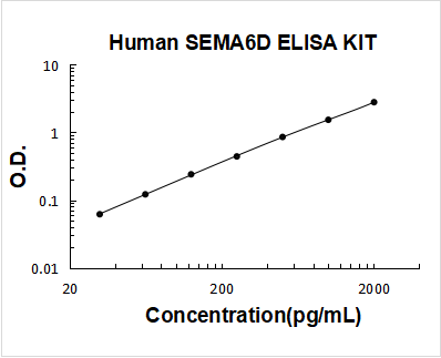 Human SEMA6D ELISA Kit PicoKine® Boster Bio