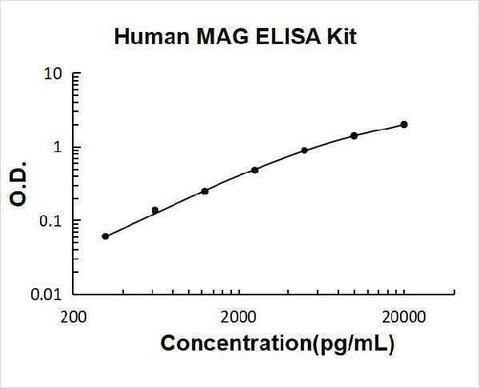 Human MAG ELISA Kit PicoKine® Boster Bio