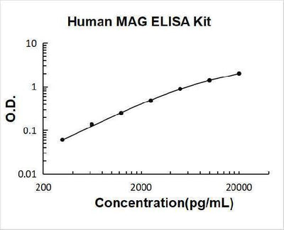 Human MAG ELISA Kit PicoKine® Boster Bio