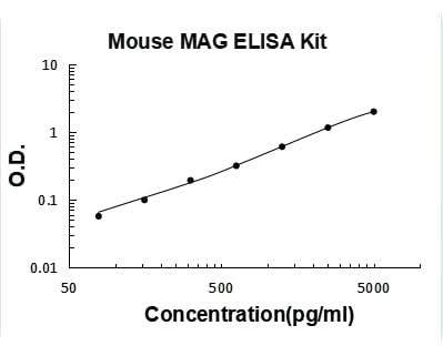 Rat MAG ELISA Kit PicoKine® Boster Bio