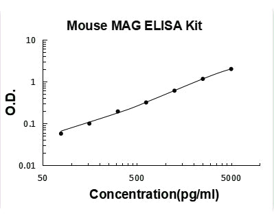 Rat MAG ELISA Kit PicoKine® Boster Bio