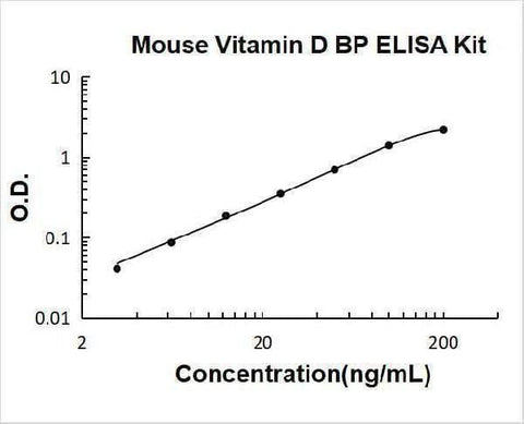 Mouse Vitamin D BP/GC/Vitamin D Binding Protein ELISA Kit PicoKine® Boster Bio
