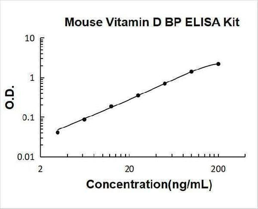 Mouse Vitamin D BP/GC/Vitamin D Binding Protein ELISA Kit PicoKine® Boster Bio