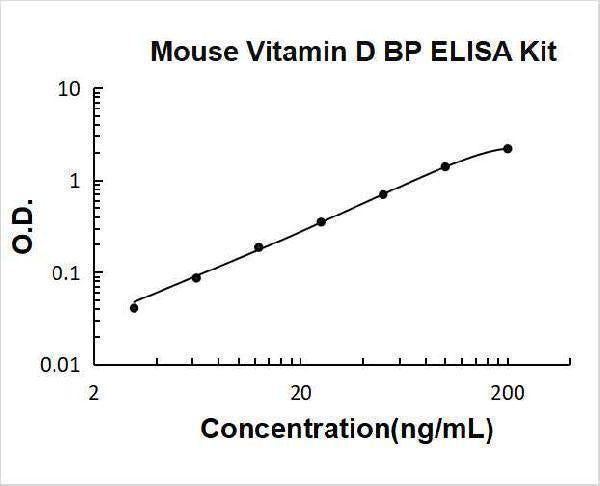 Mouse Vitamin D BP/GC/Vitamin D Binding Protein ELISA Kit PicoKine® Boster Bio