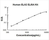 Human Neutrophil Elastase/ELA2/ELANE ELISA Kit PicoKine® Boster Bio