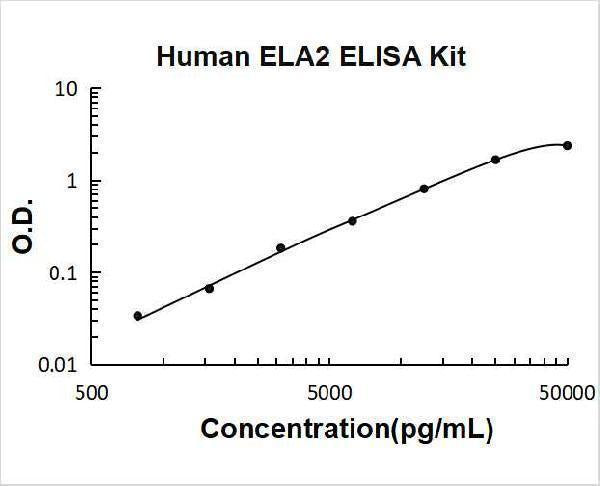 Human Neutrophil Elastase/ELA2/ELANE ELISA Kit PicoKine® Boster Bio