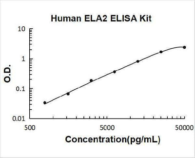 Human Neutrophil Elastase/ELA2/ELANE ELISA Kit PicoKine® Boster Bio