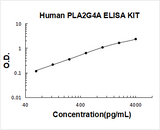 Human PLA2G4A ELISA Kit PicoKine® Boster Bio
